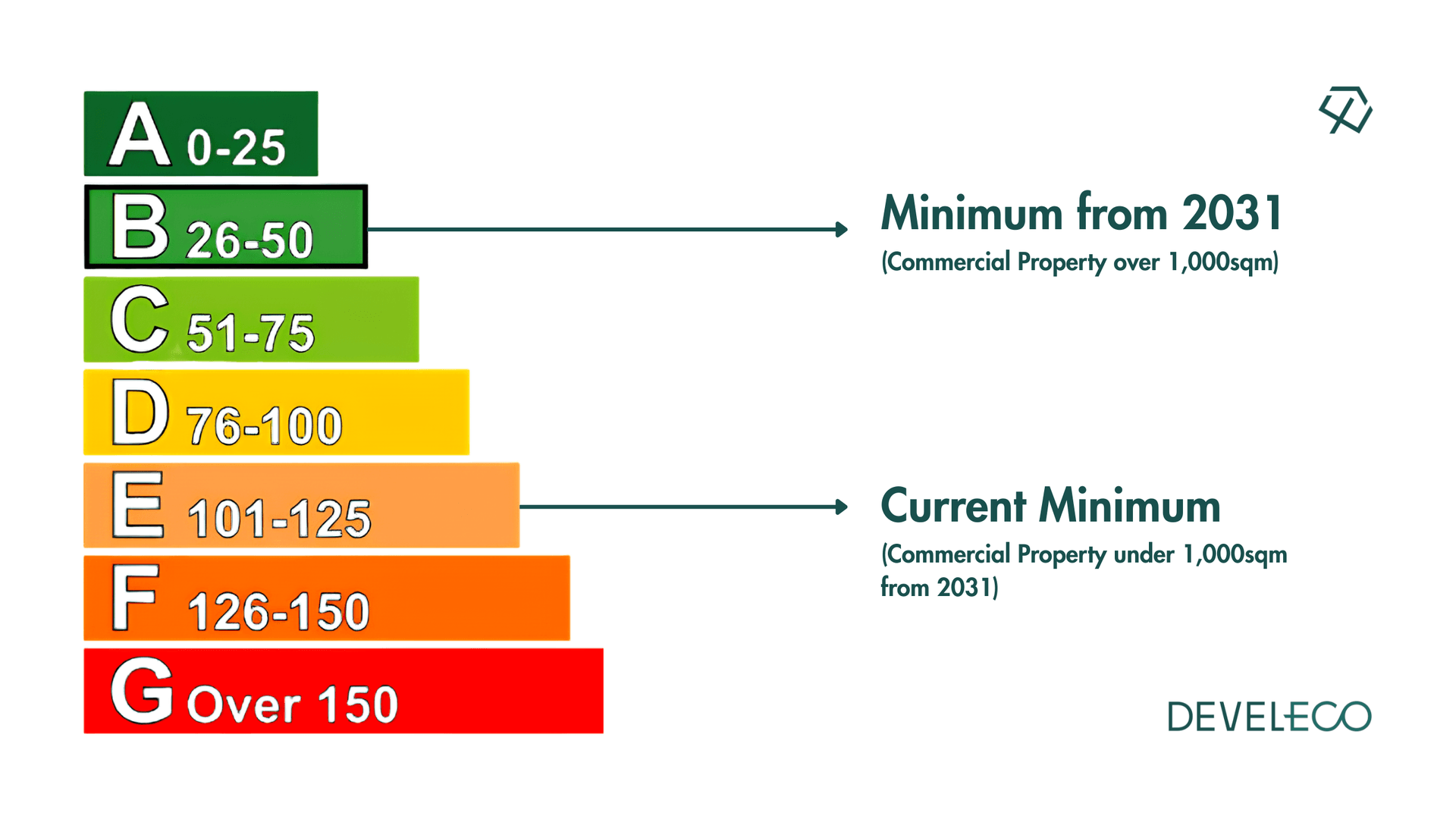 Where MEES thresholds sit on the EPC scale: EPC E is the current minimum, and EPC B the minimum from 2031 for commercial property over 1,000sqm