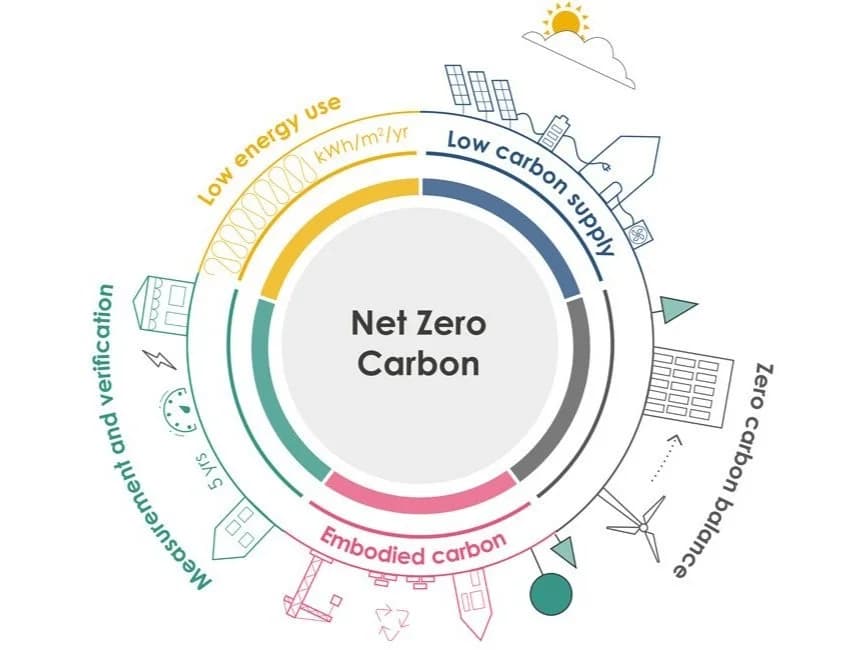 Operational vs Embodied Carbon: What's the difference?